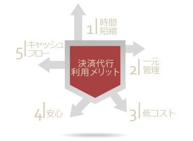 決済代行のメリット