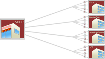 Procedure for four brand