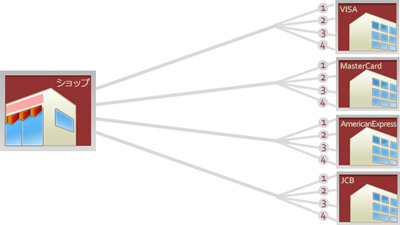 Procedure for four brand