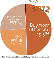 Internet Shopping Trend