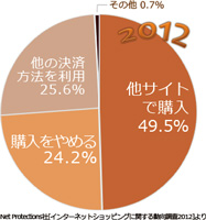 Internet Shopping Trend