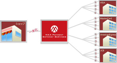 Using MAX Payment Gateway Services